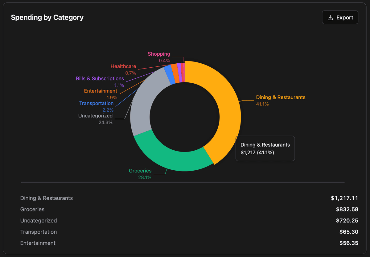 Spending by category chart