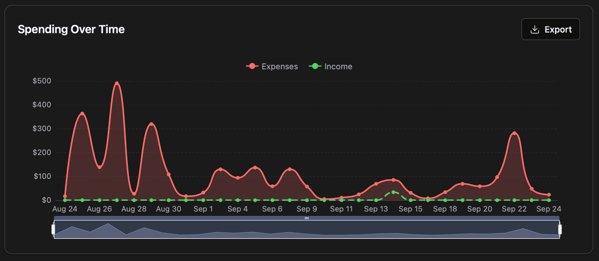 Spending over time chart